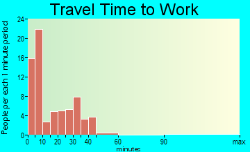 Nauvoo travel time to work - commute