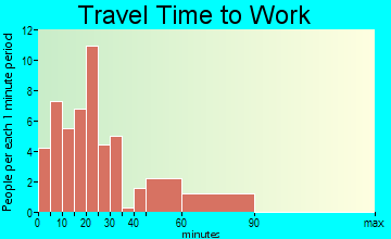 Neponset commuting: travel time to work