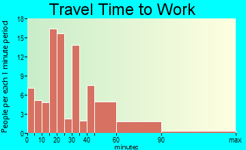 Newark travel time to work