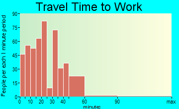 New Baden travel time to work - commute