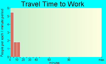 False Pass commuting: travel time to work