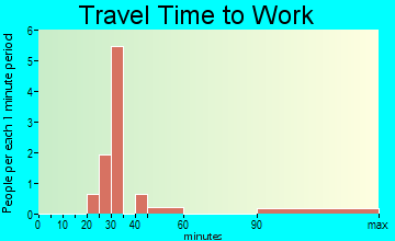 New Burnside travel time to work