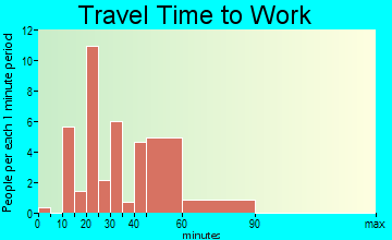 New Douglas travel time to work