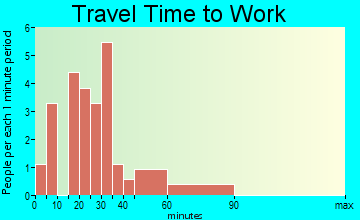 New Grand Chain travel time to work