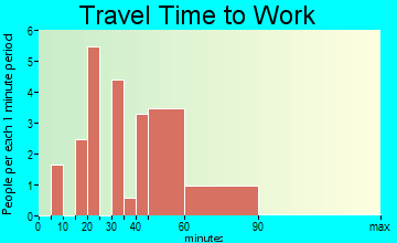 New Haven travel time to work