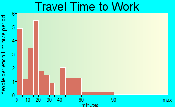 New Holland travel time to work