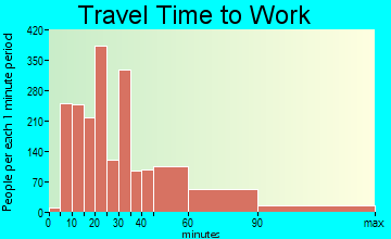 New Lenox travel time to work - commute