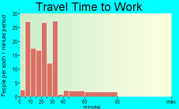 Brundidge travel time to work