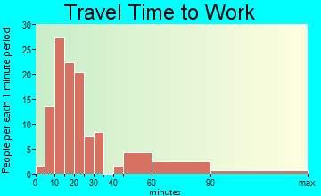 Farm Loop travel time to work
