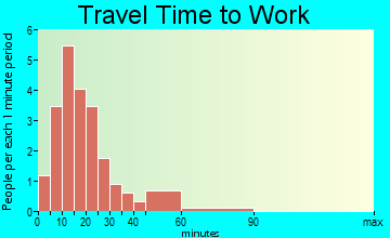 New Minden travel time to work