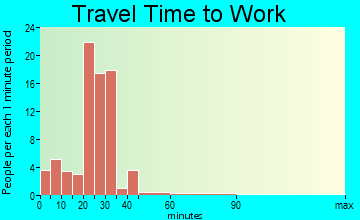 Niantic travel time to work