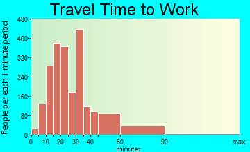 Niles travel time to work - commute