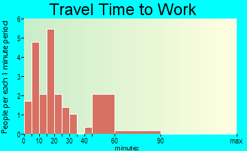 Nilwood travel time to work