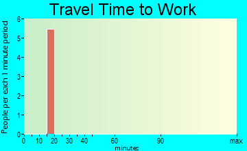 Ferry travel time to work