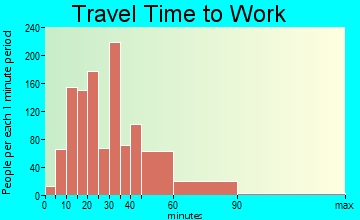 Norridge travel time to work - commute