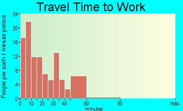 Norris City travel time to work - commute
