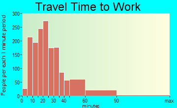 North Aurora travel time to work