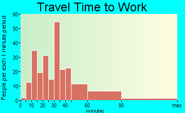 North Barrington travel time to work - commute