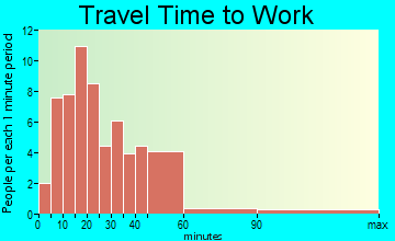 North City travel time to work