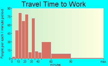 Northfield travel time to work - commute