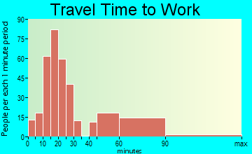 Fishhook travel time to work