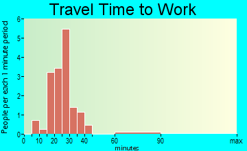 North Henderson travel time to work