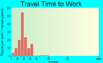 North Pekin travel time to work - commute