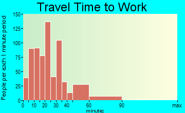 North Riverside travel time to work