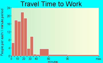 North Utica travel time to work