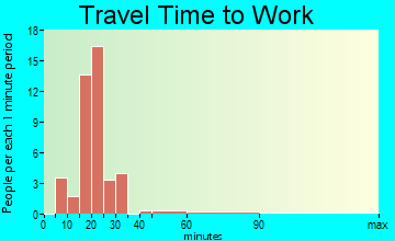 Norwood commuting: travel time to work