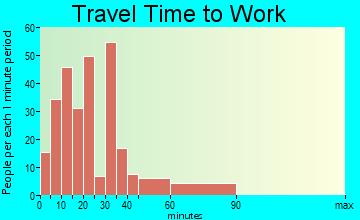 Oakbrook Terrace travel time to work