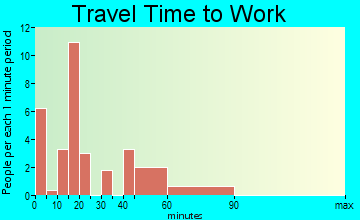 Oakford travel time to work