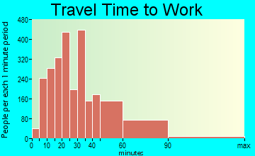 Oak Forest travel time to work
