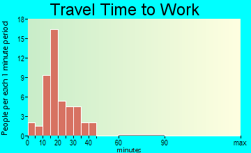 Oak Grove travel time to work - commute