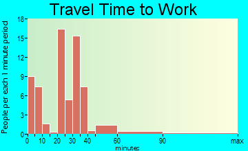 Oakland travel time to work