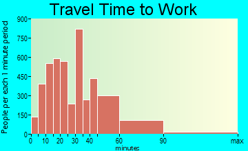 Oak Lawn travel time to work - commute