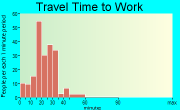 Oakwood travel time to work