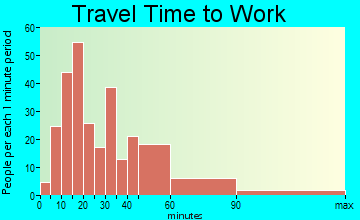 Oakwood Hills travel time to work