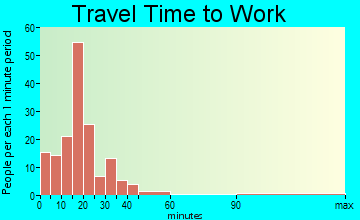 Oblong travel time to work - commute