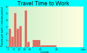 Oconee travel time to work - commute