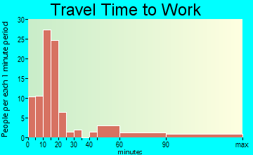 Odell travel time to work
