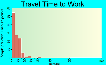 Fort Greely travel time to work
