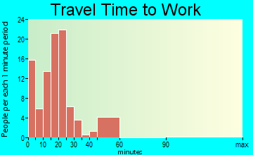 Odin travel time to work - commute