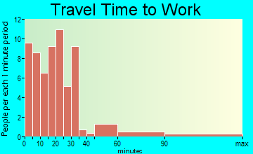 Ohio travel time to work