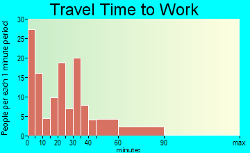 Okawville travel time to work - commute