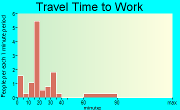 Old Mill Creek travel time to work
