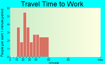 Old Ripley travel time to work