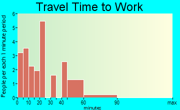 Old Shawneetown travel time to work