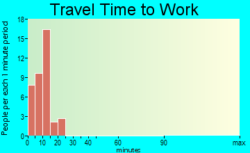 Fort Yukon travel time to work