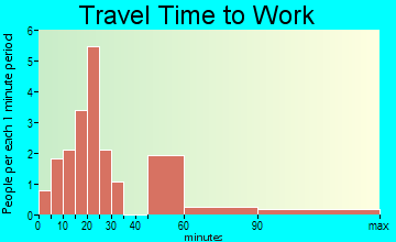 Olmsted travel time to work